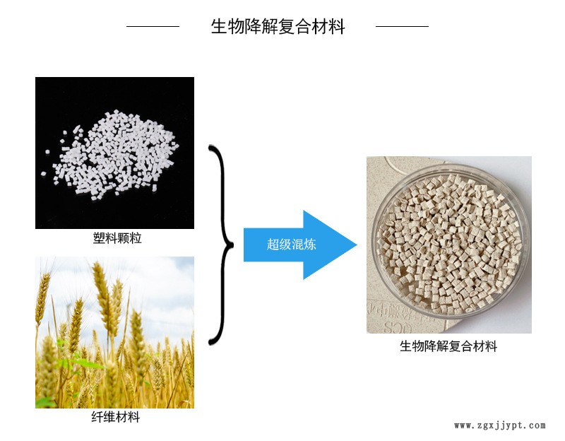 生物降解復合材料