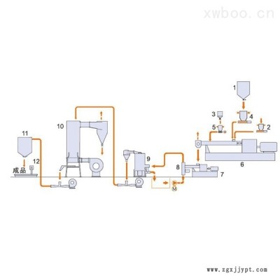 過氧化物交聯電纜料雙階式機組